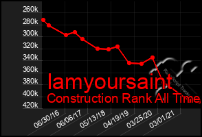 Total Graph of Iamyoursaint