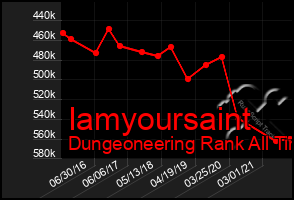 Total Graph of Iamyoursaint