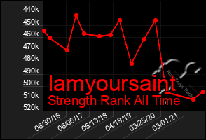 Total Graph of Iamyoursaint