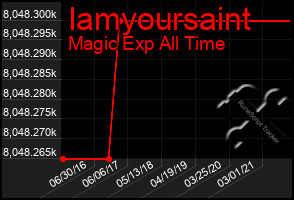 Total Graph of Iamyoursaint