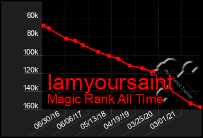 Total Graph of Iamyoursaint