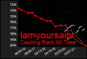 Total Graph of Iamyoursaint