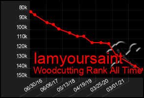 Total Graph of Iamyoursaint