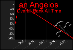 Total Graph of Ian Angelos