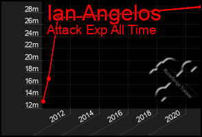 Total Graph of Ian Angelos