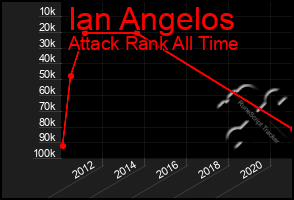 Total Graph of Ian Angelos