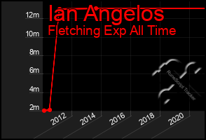 Total Graph of Ian Angelos