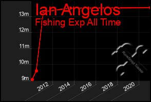 Total Graph of Ian Angelos