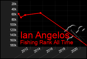 Total Graph of Ian Angelos