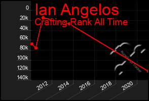 Total Graph of Ian Angelos