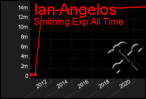Total Graph of Ian Angelos