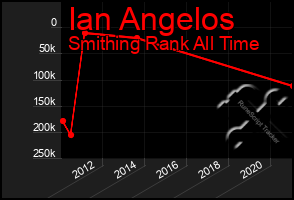 Total Graph of Ian Angelos