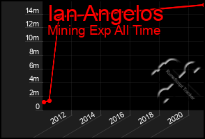 Total Graph of Ian Angelos