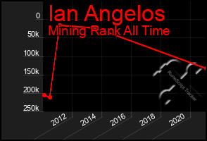 Total Graph of Ian Angelos