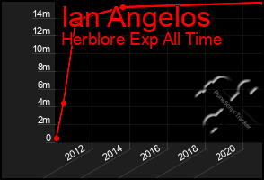 Total Graph of Ian Angelos