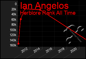 Total Graph of Ian Angelos