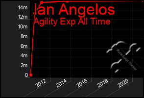 Total Graph of Ian Angelos