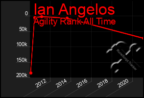Total Graph of Ian Angelos