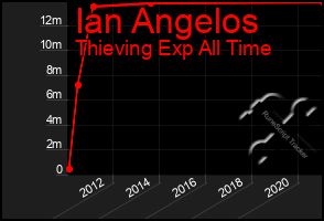 Total Graph of Ian Angelos
