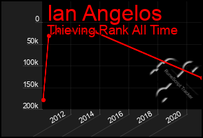 Total Graph of Ian Angelos