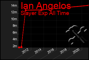 Total Graph of Ian Angelos