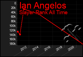 Total Graph of Ian Angelos
