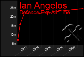 Total Graph of Ian Angelos