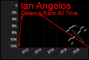 Total Graph of Ian Angelos