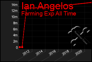Total Graph of Ian Angelos