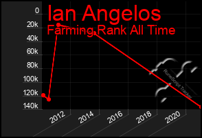 Total Graph of Ian Angelos