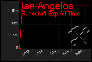Total Graph of Ian Angelos