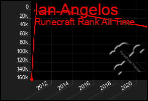 Total Graph of Ian Angelos
