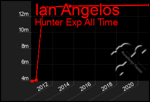Total Graph of Ian Angelos