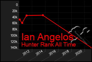 Total Graph of Ian Angelos