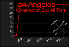 Total Graph of Ian Angelos