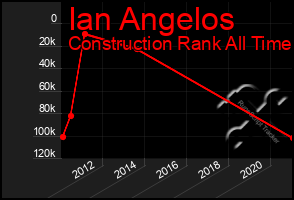 Total Graph of Ian Angelos