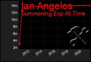 Total Graph of Ian Angelos