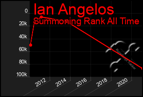 Total Graph of Ian Angelos