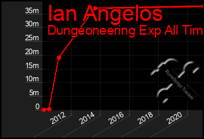 Total Graph of Ian Angelos
