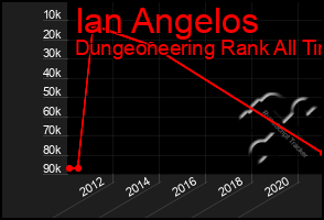 Total Graph of Ian Angelos
