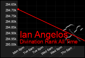 Total Graph of Ian Angelos