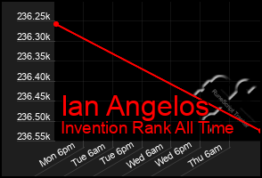 Total Graph of Ian Angelos