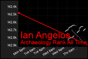 Total Graph of Ian Angelos