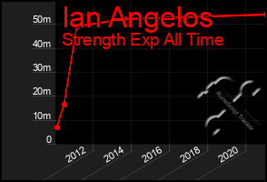 Total Graph of Ian Angelos