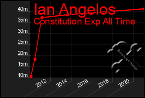 Total Graph of Ian Angelos