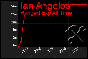 Total Graph of Ian Angelos