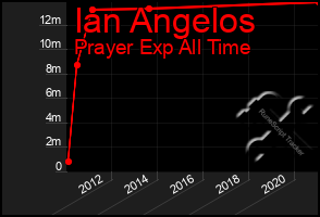 Total Graph of Ian Angelos