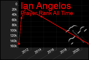 Total Graph of Ian Angelos
