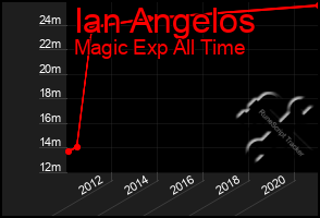 Total Graph of Ian Angelos