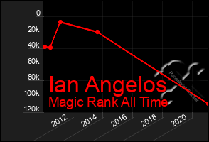 Total Graph of Ian Angelos